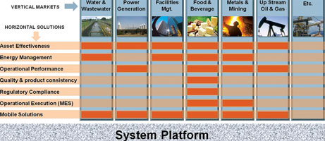 Figure 2. Horizontal solutions based on the foundation of the System Platform can apply across a wide variety of vertical markets as required